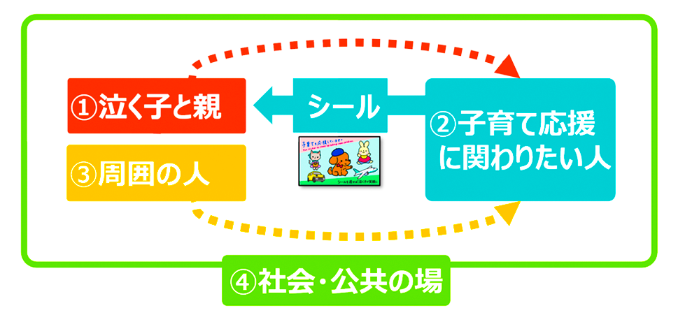 泣く子と親、子育てを応援したい人、周囲の人、社会やまち全体をシールがつなぐ循環